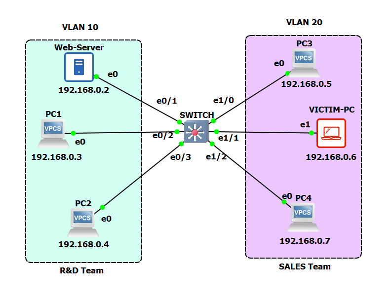 DTP-Network Diagram